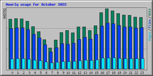 Hourly usage for October 2022